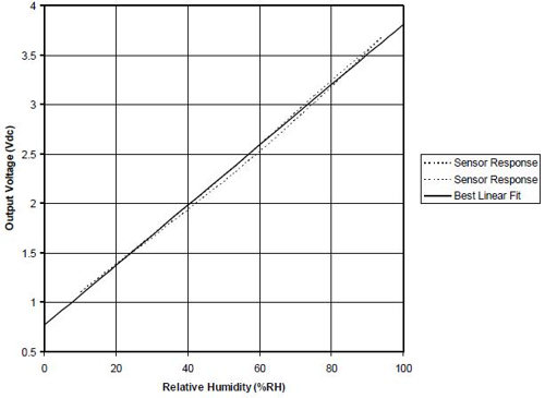 HIH-4030 Humidity Sensor Board - output voltage/relative humidity graph