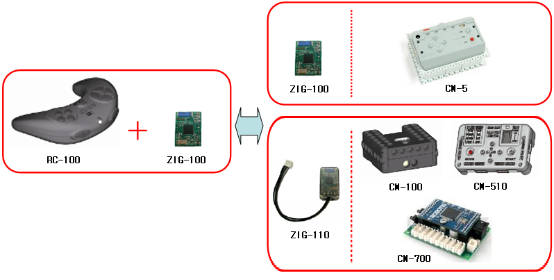 the RC-100B wireless remote control for Bioloid can communicate through zigbee using a zig-110A module