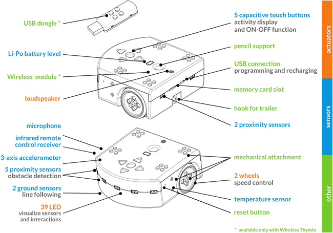 Sensors and actuators of the educational robot Thymio