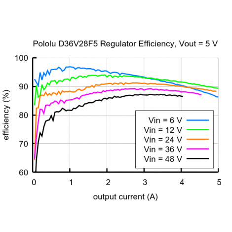 Régulateur de tension 5V D36V28F5 (3,2 A max.)