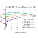 Régulateur de tension 3,3 V D36V28F3 (3,6 A max.) Régulateur de tension 3,3 V D36V28F3 (3,6 A max.)