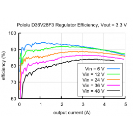Régulateur de tension 3,3 V D36V28F3 (3,6 A max.)