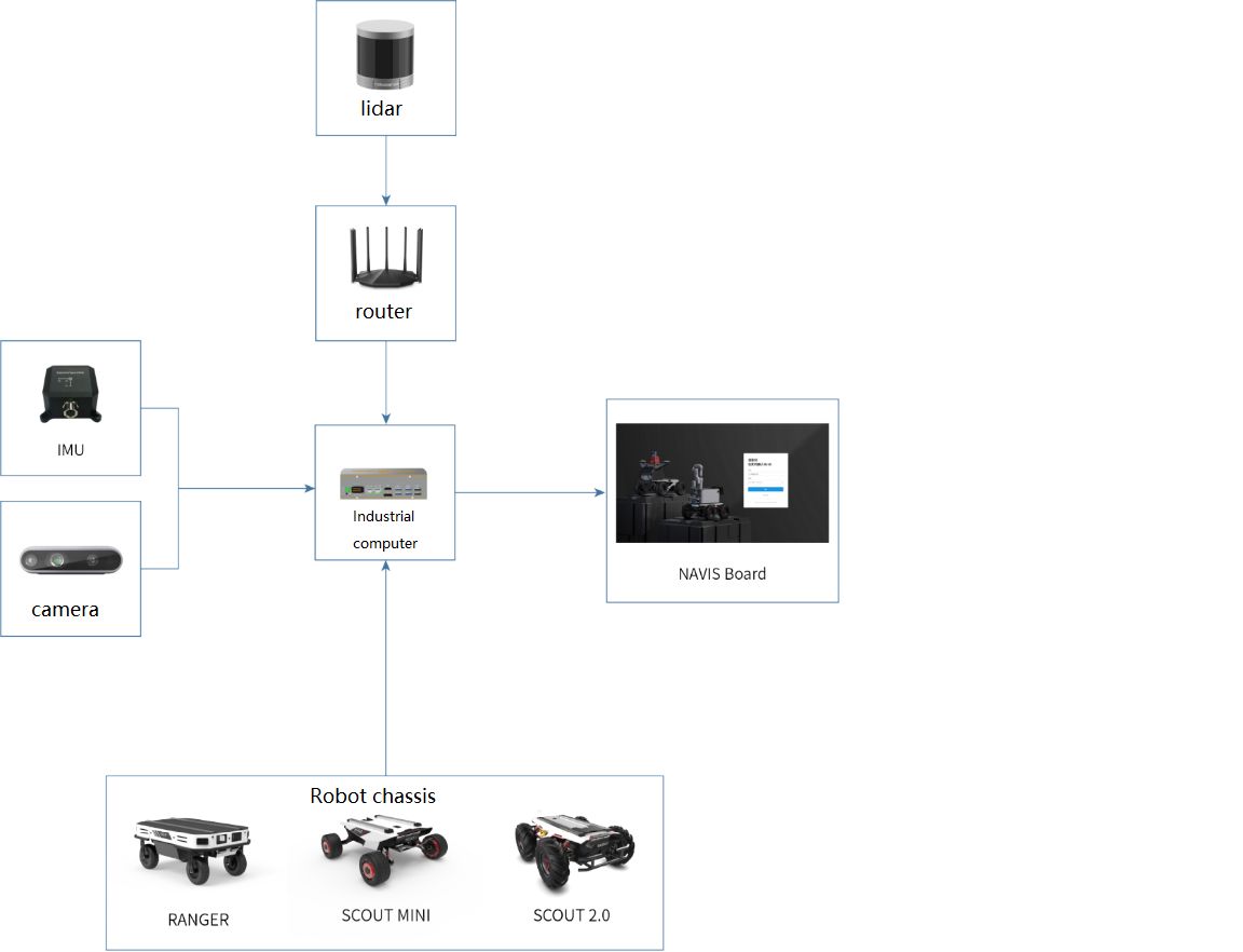 Navis System Overview