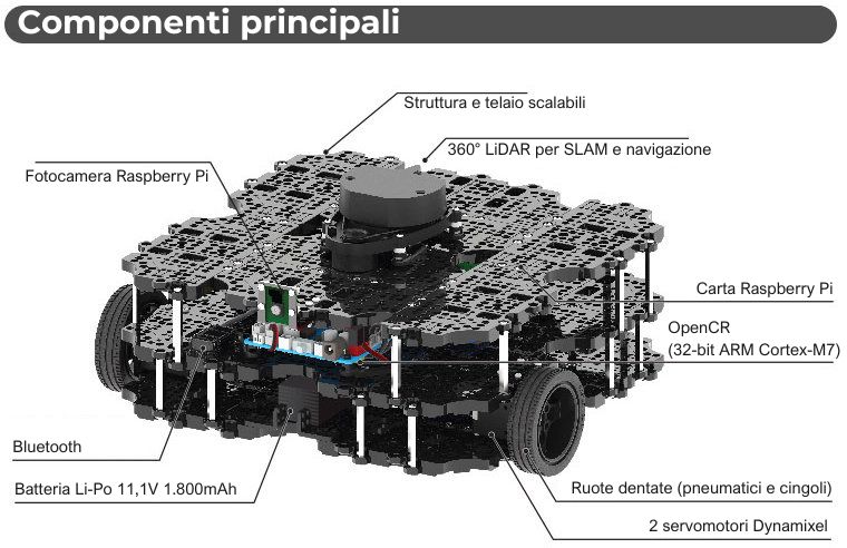TurtleBot3 Waffle Pi componenti principali