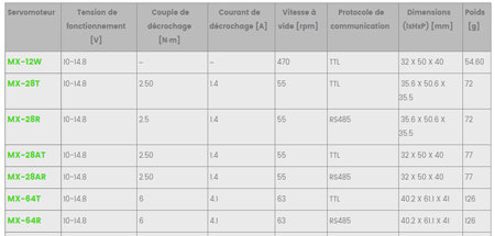 Comparative table of Dynamixel servo motors