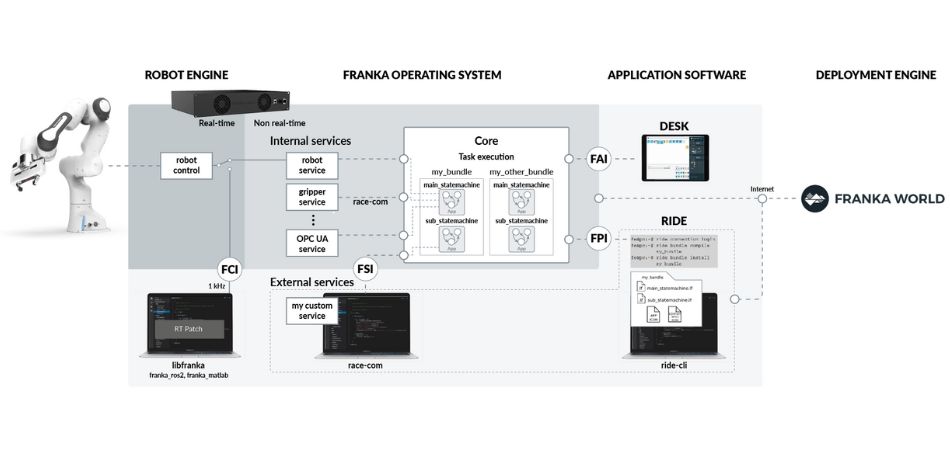 FRANKA EMIKA system architecture