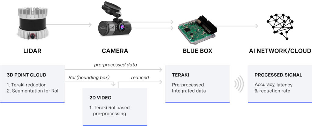 LiDAR Ouster et Logiciel Teraki