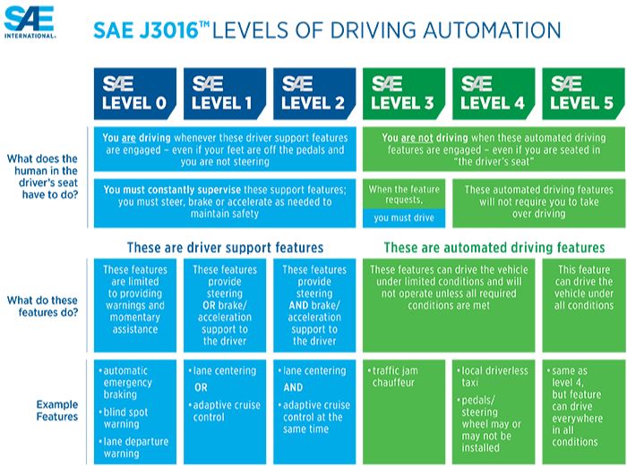 Levels of driving automation