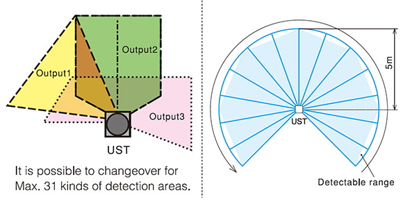 Champs de détection du Télémètre laser Hokuyo UST-05LA