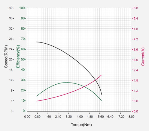 Dynamixel M42p-010-s260-r Servos performances