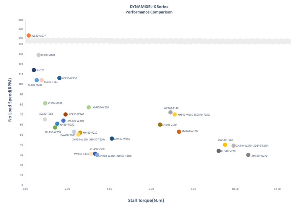 Performances servomoteurs Dynamixel