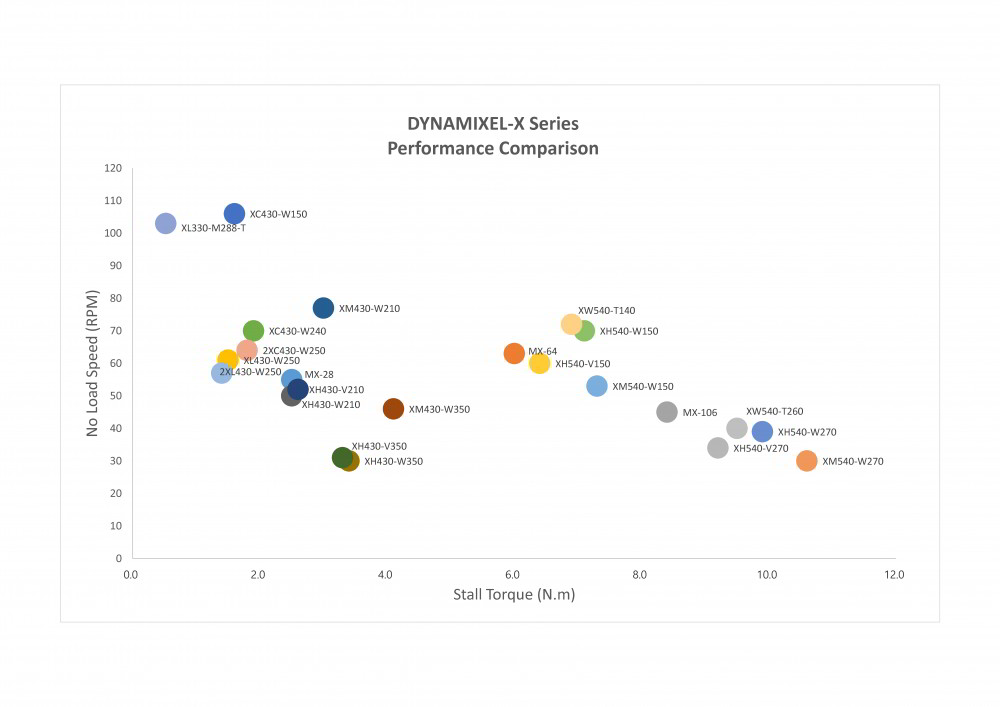 Dynamixel Series X servo comparison