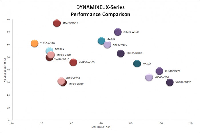 Leistung servos Baureihe Dynamixel-X Robotis