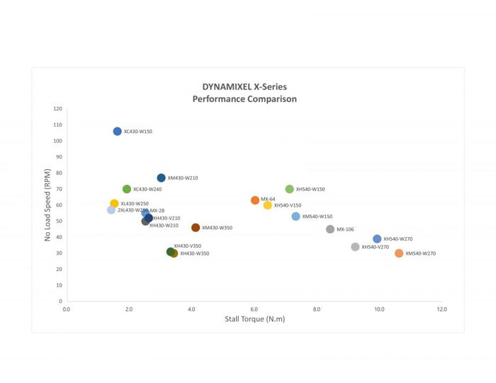 Performance : Servomotore Dynamixel XC430-W240-T