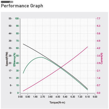 Performance of the Dynamixel XW540-T260-R Waterproof servo motor