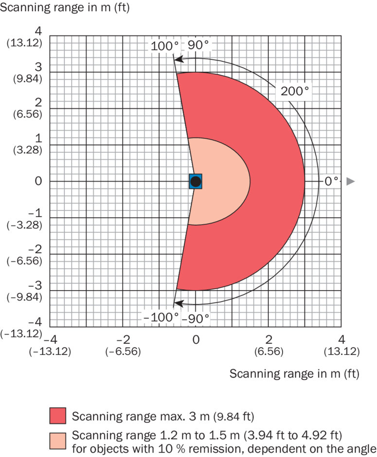 LIDAR Sick TIM1xx scanning range