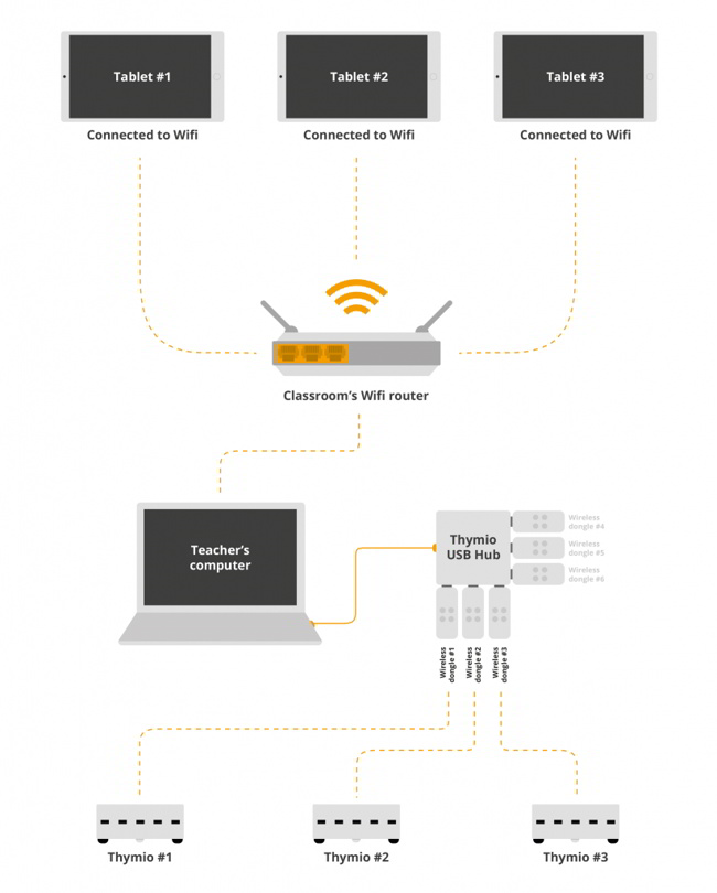 Schéma utilisation thymio 2 wireless sur ipad