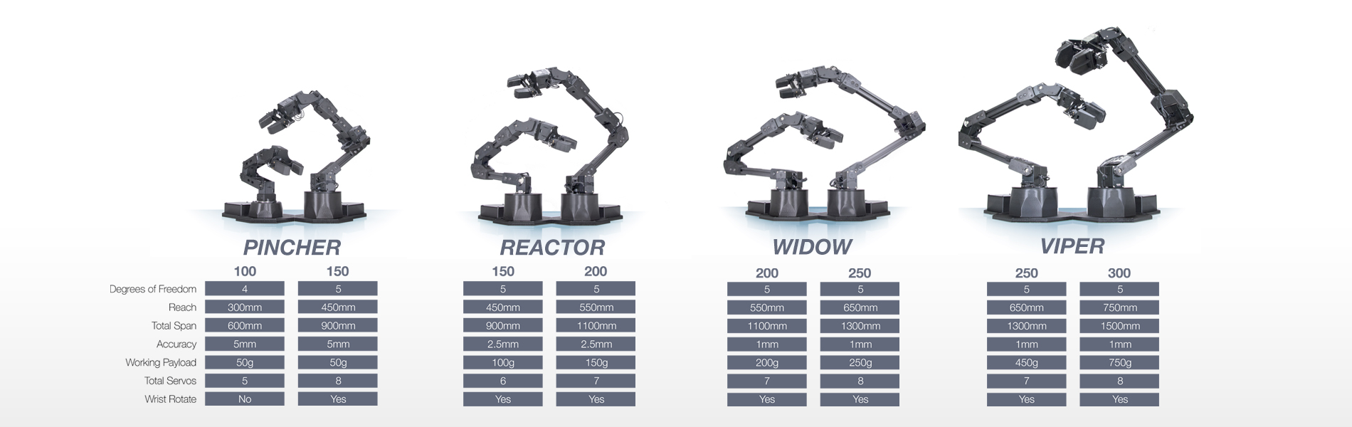 Tabella di confronto dei bracci robotici Interbotix Trossen