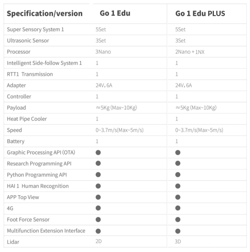 Comparison table between the Go1 Edu robot and Go1 Edu Plus