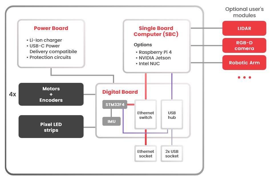 Diagramma ROSbot XL - Husarion